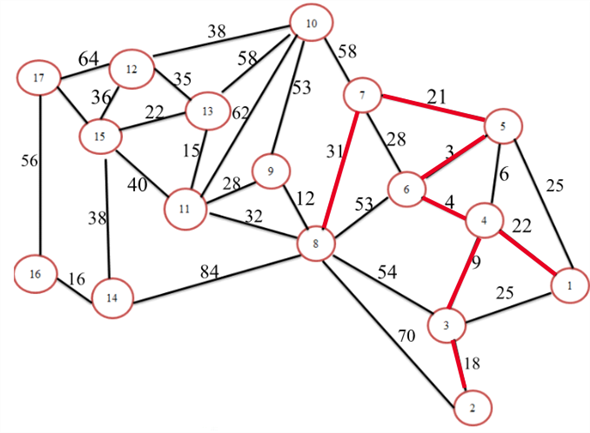 Step 1: Draw the network diagram for the given problem as shown below: Step 2: Arbitrarily select the node1 to start. Select the closest node or the shortest node to 1 to join the spanning tree. The unconnected node closest to node 1 is 4. Connect node 1 to node 4 as shown below: Step 3: The spanning tree consists of two nodes: 1 and 4. Select the closest not to 1 and 4.The unconnected node closest to either node 1 or 4 is 6. Connect node 4 to node 6 as shown below: Step 4: The spanning tree consists of three nodes: 1, 4 and 6. Select the closest not to 1, 4 or 6.The unconnected node closest to node 1, 4 6 is 5. Connect node 6 to node 5 as shown below: Step 5: The spanning tree consists of four nodes: 1, 4, and 6 and5. Select the closest not to 1, 4, 6 or 5.The unconnected node closest to node 1, 4 6, 5 is 3. Connect node 6 to node 5 as shown below: Step 6: The spanning tree consists of four nodes: 1, 4, 6, 5, 2 and 3. Select the closest not to 1, 4, 6, 5 or 3.The unconnected node closest to node 1, 4 6, 5 and 3 is 7. Connect node5 to node 7 as shown below: Step 7: The spanning tree consists of four nodes: 1, 4, 6, 5, 3, 2 and 7. Select the closest not to 1, 4, 6, 5, 3 and 7.The unconnected node closest to node 1, 4, 6, 5, 3 and 7is 8. Connect node 7 to node 8 as shown below: Step 8: The spanning tree consists of four nodes: 1, 4, 6, 5, 3, 2, 7 and 8. Select the closest not to 1, 4, 6, 5, 3, 2, 7 and 8.The unconnected node closest to node 1, 4, 6, 5, 3, 2, 7 and 8 is 9. Connect node 8 to node 9 as shown below: Step 9: The spanning tree consists of four nodes: 1, 4, 6, 5, 3, 2, 7, 8 and 9. Select the closest not to 1, 4, 6, 5, 3, 2, 7, 8 and 9.The unconnected node closest to node 1, 4, 6, 5, 3, 2, 7, 8 and 9 is 11. Connect node 9 to node 11 as shown below: Step 10: The spanning tree consists of four nodes: 1, 4, 6, 5, 3, 2, 7, 8, 9 and 11. Select the closest not 1, 4, 6, 5, 3, 2, 7, 8, 9 and 11.The unconnected node closest to node 1, 4, 6, 5, 3, 2, 7, 8, 9 and 11 is 13. Connect node 11to node 13 as shown below: Step 11: The spanning tree consists of four nodes: 1, 4, 6, 5, 3, 2, 7, 8, 9, 11 and 13. Select the closest not 1, 4, 6, 5, 3, 2, 7, 8, 9, 11 and 13.The unconnected node closest to node 1, 4, 6, 5, 3, 2, 7, 8, 9, 11 and 13 is 13. Connect node 13to node 15 as shown below: Step 12: The spanning tree consists of four nodes: 1, 4, 6, 5, 3, 2, 7, 8, 9, 11, 13, and 15. Select the closest not 1, 4, 6, 5, 3, 2, 7, 8, 9, 11, 13 and 15. The unconnected node closest to nodes 1, 4, 6, 5, 3, 2, 7, 8, 9, 11, 13 and 15 is 12. Connect node 13to node 12 as shown below: Step 13: The spanning tree consists of four nodes: 1, 4, 6, 5, 3, 2, 7, 8, 9, 11, 13, 15 and 12. Select the closest not 1, 4, 6, 5, 3, 2, 7, 8, 9, 11, 13, 15 and 12. The unconnected node closest to nodes 1, 4, 6, 5, 3, 2, 7, 8, 9, 11, 13, 15 and 12 is 15. Connect node 12 to node 15 as shown below: Step14: The spanning tree consists of four nodes: 1, 4, 6, 5, 3, 2, 7, 8, 9, 11, 13, 15, and 12. Select the closest not 1, 4, 6, 5, 3, 2, 7, 8, 9, 11, 13, 15, and 12. The unconnected node closest to nodes 1, 4, 6, 5, 3, 2, 7, 8, 9, 11, 13, 15, and 12 is 14. Connect node 15 to node 14 as shown below: Step 15: The spanning tree consists of four nodes: 1, 4, 6, 5, 3, 2, 7, 8, 9, 11, 13, 15, 12, and 14. Select the closest not 1, 4, 6, 5, 3, 2, 7, 8, 9, 11, 13, 15, 12, and 14. The unconnected node closest to nodes 1, 4, 6, 5, 3, 2, 7, 8, 9, 11, 13, 15, 12, 14 is 16. Connect node 14 to node 16 as shown below: Step 16: The spanning tree consists of four nodes: 1, 4, 6, 5, 3, 2, 7, 8, 9, 11, 13, 15, 12, 14 and 16. Select the closest not 1, 4, 6, 5, 3, 2, 7, 8, 9, 11, 13, 15, 12, 14 and 16. The unconnected node closest to nodes 1, 4, 6, 5, 3, 2, 7, 8, 9, 11, 13, 15, 12, 14 and 16 is 17. Connect node 15 to node 17 as shown below: A minimum spanning tree has (V-1) edges where V is the number of vertices. Therefore, Number of lines = (17-1) = 16 lines. Therefore, the minimum number of telegraph line that will connect all the communities in the above graph is 16 lines.