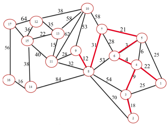 Step 1: Draw the network diagram for the given problem as shown below: Step 2: Arbitrarily select the node1 to start. Select the closest node or the shortest node to 1 to join the spanning tree. The unconnected node closest to node 1 is 4. Connect node 1 to node 4 as shown below: Step 3: The spanning tree consists of two nodes: 1 and 4. Select the closest not to 1 and 4.The unconnected node closest to either node 1 or 4 is 6. Connect node 4 to node 6 as shown below: Step 4: The spanning tree consists of three nodes: 1, 4 and 6. Select the closest not to 1, 4 or 6.The unconnected node closest to node 1, 4 6 is 5. Connect node 6 to node 5 as shown below: Step 5: The spanning tree consists of four nodes: 1, 4, and 6 and5. Select the closest not to 1, 4, 6 or 5.The unconnected node closest to node 1, 4 6, 5 is 3. Connect node 6 to node 5 as shown below: Step 6: The spanning tree consists of four nodes: 1, 4, 6, 5, 2 and 3. Select the closest not to 1, 4, 6, 5 or 3.The unconnected node closest to node 1, 4 6, 5 and 3 is 7. Connect node5 to node 7 as shown below: Step 7: The spanning tree consists of four nodes: 1, 4, 6, 5, 3, 2 and 7. Select the closest not to 1, 4, 6, 5, 3 and 7.The unconnected node closest to node 1, 4, 6, 5, 3 and 7is 8. Connect node 7 to node 8 as shown below: Step 8: The spanning tree consists of four nodes: 1, 4, 6, 5, 3, 2, 7 and 8. Select the closest not to 1, 4, 6, 5, 3, 2, 7 and 8.The unconnected node closest to node 1, 4, 6, 5, 3, 2, 7 and 8 is 9. Connect node 8 to node 9 as shown below: Step 9: The spanning tree consists of four nodes: 1, 4, 6, 5, 3, 2, 7, 8 and 9. Select the closest not to 1, 4, 6, 5, 3, 2, 7, 8 and 9.The unconnected node closest to node 1, 4, 6, 5, 3, 2, 7, 8 and 9 is 11. Connect node 9 to node 11 as shown below: Step 10: The spanning tree consists of four nodes: 1, 4, 6, 5, 3, 2, 7, 8, 9 and 11. Select the closest not 1, 4, 6, 5, 3, 2, 7, 8, 9 and 11.The unconnected node closest to node 1, 4, 6, 5, 3, 2, 7, 8, 9 and 11 is 13. Connect node 11to node 13 as shown below: Step 11: The spanning tree consists of four nodes: 1, 4, 6, 5, 3, 2, 7, 8, 9, 11 and 13. Select the closest not 1, 4, 6, 5, 3, 2, 7, 8, 9, 11 and 13.The unconnected node closest to node 1, 4, 6, 5, 3, 2, 7, 8, 9, 11 and 13 is 13. Connect node 13to node 15 as shown below: Step 12: The spanning tree consists of four nodes: 1, 4, 6, 5, 3, 2, 7, 8, 9, 11, 13, and 15. Select the closest not 1, 4, 6, 5, 3, 2, 7, 8, 9, 11, 13 and 15. The unconnected node closest to nodes 1, 4, 6, 5, 3, 2, 7, 8, 9, 11, 13 and 15 is 12. Connect node 13to node 12 as shown below: Step 13: The spanning tree consists of four nodes: 1, 4, 6, 5, 3, 2, 7, 8, 9, 11, 13, 15 and 12. Select the closest not 1, 4, 6, 5, 3, 2, 7, 8, 9, 11, 13, 15 and 12. The unconnected node closest to nodes 1, 4, 6, 5, 3, 2, 7, 8, 9, 11, 13, 15 and 12 is 15. Connect node 12 to node 15 as shown below: Step14: The spanning tree consists of four nodes: 1, 4, 6, 5, 3, 2, 7, 8, 9, 11, 13, 15, and 12. Select the closest not 1, 4, 6, 5, 3, 2, 7, 8, 9, 11, 13, 15, and 12. The unconnected node closest to nodes 1, 4, 6, 5, 3, 2, 7, 8, 9, 11, 13, 15, and 12 is 14. Connect node 15 to node 14 as shown below: Step 15: The spanning tree consists of four nodes: 1, 4, 6, 5, 3, 2, 7, 8, 9, 11, 13, 15, 12, and 14. Select the closest not 1, 4, 6, 5, 3, 2, 7, 8, 9, 11, 13, 15, 12, and 14. The unconnected node closest to nodes 1, 4, 6, 5, 3, 2, 7, 8, 9, 11, 13, 15, 12, 14 is 16. Connect node 14 to node 16 as shown below: Step 16: The spanning tree consists of four nodes: 1, 4, 6, 5, 3, 2, 7, 8, 9, 11, 13, 15, 12, 14 and 16. Select the closest not 1, 4, 6, 5, 3, 2, 7, 8, 9, 11, 13, 15, 12, 14 and 16. The unconnected node closest to nodes 1, 4, 6, 5, 3, 2, 7, 8, 9, 11, 13, 15, 12, 14 and 16 is 17. Connect node 15 to node 17 as shown below: A minimum spanning tree has (V-1) edges where V is the number of vertices. Therefore, Number of lines = (17-1) = 16 lines. Therefore, the minimum number of telegraph line that will connect all the communities in the above graph is 16 lines.