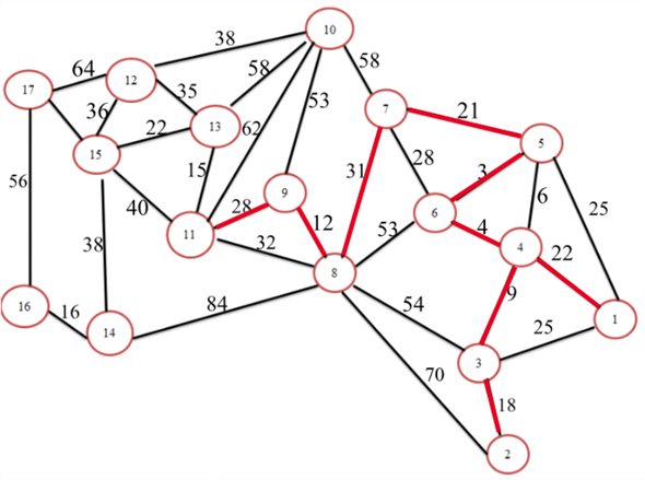 Step 1: Draw the network diagram for the given problem as shown below: Step 2: Arbitrarily select the node1 to start. Select the closest node or the shortest node to 1 to join the spanning tree. The unconnected node closest to node 1 is 4. Connect node 1 to node 4 as shown below: Step 3: The spanning tree consists of two nodes: 1 and 4. Select the closest not to 1 and 4.The unconnected node closest to either node 1 or 4 is 6. Connect node 4 to node 6 as shown below: Step 4: The spanning tree consists of three nodes: 1, 4 and 6. Select the closest not to 1, 4 or 6.The unconnected node closest to node 1, 4 6 is 5. Connect node 6 to node 5 as shown below: Step 5: The spanning tree consists of four nodes: 1, 4, and 6 and5. Select the closest not to 1, 4, 6 or 5.The unconnected node closest to node 1, 4 6, 5 is 3. Connect node 6 to node 5 as shown below: Step 6: The spanning tree consists of four nodes: 1, 4, 6, 5, 2 and 3. Select the closest not to 1, 4, 6, 5 or 3.The unconnected node closest to node 1, 4 6, 5 and 3 is 7. Connect node5 to node 7 as shown below: Step 7: The spanning tree consists of four nodes: 1, 4, 6, 5, 3, 2 and 7. Select the closest not to 1, 4, 6, 5, 3 and 7.The unconnected node closest to node 1, 4, 6, 5, 3 and 7is 8. Connect node 7 to node 8 as shown below: Step 8: The spanning tree consists of four nodes: 1, 4, 6, 5, 3, 2, 7 and 8. Select the closest not to 1, 4, 6, 5, 3, 2, 7 and 8.The unconnected node closest to node 1, 4, 6, 5, 3, 2, 7 and 8 is 9. Connect node 8 to node 9 as shown below: Step 9: The spanning tree consists of four nodes: 1, 4, 6, 5, 3, 2, 7, 8 and 9. Select the closest not to 1, 4, 6, 5, 3, 2, 7, 8 and 9.The unconnected node closest to node 1, 4, 6, 5, 3, 2, 7, 8 and 9 is 11. Connect node 9 to node 11 as shown below: Step 10: The spanning tree consists of four nodes: 1, 4, 6, 5, 3, 2, 7, 8, 9 and 11. Select the closest not 1, 4, 6, 5, 3, 2, 7, 8, 9 and 11.The unconnected node closest to node 1, 4, 6, 5, 3, 2, 7, 8, 9 and 11 is 13. Connect node 11to node 13 as shown below: Step 11: The spanning tree consists of four nodes: 1, 4, 6, 5, 3, 2, 7, 8, 9, 11 and 13. Select the closest not 1, 4, 6, 5, 3, 2, 7, 8, 9, 11 and 13.The unconnected node closest to node 1, 4, 6, 5, 3, 2, 7, 8, 9, 11 and 13 is 13. Connect node 13to node 15 as shown below: Step 12: The spanning tree consists of four nodes: 1, 4, 6, 5, 3, 2, 7, 8, 9, 11, 13, and 15. Select the closest not 1, 4, 6, 5, 3, 2, 7, 8, 9, 11, 13 and 15. The unconnected node closest to nodes 1, 4, 6, 5, 3, 2, 7, 8, 9, 11, 13 and 15 is 12. Connect node 13to node 12 as shown below: Step 13: The spanning tree consists of four nodes: 1, 4, 6, 5, 3, 2, 7, 8, 9, 11, 13, 15 and 12. Select the closest not 1, 4, 6, 5, 3, 2, 7, 8, 9, 11, 13, 15 and 12. The unconnected node closest to nodes 1, 4, 6, 5, 3, 2, 7, 8, 9, 11, 13, 15 and 12 is 15. Connect node 12 to node 15 as shown below: Step14: The spanning tree consists of four nodes: 1, 4, 6, 5, 3, 2, 7, 8, 9, 11, 13, 15, and 12. Select the closest not 1, 4, 6, 5, 3, 2, 7, 8, 9, 11, 13, 15, and 12. The unconnected node closest to nodes 1, 4, 6, 5, 3, 2, 7, 8, 9, 11, 13, 15, and 12 is 14. Connect node 15 to node 14 as shown below: Step 15: The spanning tree consists of four nodes: 1, 4, 6, 5, 3, 2, 7, 8, 9, 11, 13, 15, 12, and 14. Select the closest not 1, 4, 6, 5, 3, 2, 7, 8, 9, 11, 13, 15, 12, and 14. The unconnected node closest to nodes 1, 4, 6, 5, 3, 2, 7, 8, 9, 11, 13, 15, 12, 14 is 16. Connect node 14 to node 16 as shown below: Step 16: The spanning tree consists of four nodes: 1, 4, 6, 5, 3, 2, 7, 8, 9, 11, 13, 15, 12, 14 and 16. Select the closest not 1, 4, 6, 5, 3, 2, 7, 8, 9, 11, 13, 15, 12, 14 and 16. The unconnected node closest to nodes 1, 4, 6, 5, 3, 2, 7, 8, 9, 11, 13, 15, 12, 14 and 16 is 17. Connect node 15 to node 17 as shown below: A minimum spanning tree has (V-1) edges where V is the number of vertices. Therefore, Number of lines = (17-1) = 16 lines. Therefore, the minimum number of telegraph line that will connect all the communities in the above graph is 16 lines.