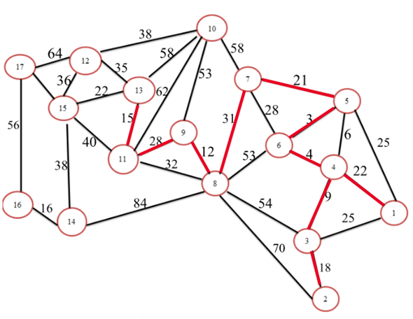 Step 1: Draw the network diagram for the given problem as shown below: Step 2: Arbitrarily select the node1 to start. Select the closest node or the shortest node to 1 to join the spanning tree. The unconnected node closest to node 1 is 4. Connect node 1 to node 4 as shown below: Step 3: The spanning tree consists of two nodes: 1 and 4. Select the closest not to 1 and 4.The unconnected node closest to either node 1 or 4 is 6. Connect node 4 to node 6 as shown below: Step 4: The spanning tree consists of three nodes: 1, 4 and 6. Select the closest not to 1, 4 or 6.The unconnected node closest to node 1, 4 6 is 5. Connect node 6 to node 5 as shown below: Step 5: The spanning tree consists of four nodes: 1, 4, and 6 and5. Select the closest not to 1, 4, 6 or 5.The unconnected node closest to node 1, 4 6, 5 is 3. Connect node 6 to node 5 as shown below: Step 6: The spanning tree consists of four nodes: 1, 4, 6, 5, 2 and 3. Select the closest not to 1, 4, 6, 5 or 3.The unconnected node closest to node 1, 4 6, 5 and 3 is 7. Connect node5 to node 7 as shown below: Step 7: The spanning tree consists of four nodes: 1, 4, 6, 5, 3, 2 and 7. Select the closest not to 1, 4, 6, 5, 3 and 7.The unconnected node closest to node 1, 4, 6, 5, 3 and 7is 8. Connect node 7 to node 8 as shown below: Step 8: The spanning tree consists of four nodes: 1, 4, 6, 5, 3, 2, 7 and 8. Select the closest not to 1, 4, 6, 5, 3, 2, 7 and 8.The unconnected node closest to node 1, 4, 6, 5, 3, 2, 7 and 8 is 9. Connect node 8 to node 9 as shown below: Step 9: The spanning tree consists of four nodes: 1, 4, 6, 5, 3, 2, 7, 8 and 9. Select the closest not to 1, 4, 6, 5, 3, 2, 7, 8 and 9.The unconnected node closest to node 1, 4, 6, 5, 3, 2, 7, 8 and 9 is 11. Connect node 9 to node 11 as shown below: Step 10: The spanning tree consists of four nodes: 1, 4, 6, 5, 3, 2, 7, 8, 9 and 11. Select the closest not 1, 4, 6, 5, 3, 2, 7, 8, 9 and 11.The unconnected node closest to node 1, 4, 6, 5, 3, 2, 7, 8, 9 and 11 is 13. Connect node 11to node 13 as shown below: Step 11: The spanning tree consists of four nodes: 1, 4, 6, 5, 3, 2, 7, 8, 9, 11 and 13. Select the closest not 1, 4, 6, 5, 3, 2, 7, 8, 9, 11 and 13.The unconnected node closest to node 1, 4, 6, 5, 3, 2, 7, 8, 9, 11 and 13 is 13. Connect node 13to node 15 as shown below: Step 12: The spanning tree consists of four nodes: 1, 4, 6, 5, 3, 2, 7, 8, 9, 11, 13, and 15. Select the closest not 1, 4, 6, 5, 3, 2, 7, 8, 9, 11, 13 and 15. The unconnected node closest to nodes 1, 4, 6, 5, 3, 2, 7, 8, 9, 11, 13 and 15 is 12. Connect node 13to node 12 as shown below: Step 13: The spanning tree consists of four nodes: 1, 4, 6, 5, 3, 2, 7, 8, 9, 11, 13, 15 and 12. Select the closest not 1, 4, 6, 5, 3, 2, 7, 8, 9, 11, 13, 15 and 12. The unconnected node closest to nodes 1, 4, 6, 5, 3, 2, 7, 8, 9, 11, 13, 15 and 12 is 15. Connect node 12 to node 15 as shown below: Step14: The spanning tree consists of four nodes: 1, 4, 6, 5, 3, 2, 7, 8, 9, 11, 13, 15, and 12. Select the closest not 1, 4, 6, 5, 3, 2, 7, 8, 9, 11, 13, 15, and 12. The unconnected node closest to nodes 1, 4, 6, 5, 3, 2, 7, 8, 9, 11, 13, 15, and 12 is 14. Connect node 15 to node 14 as shown below: Step 15: The spanning tree consists of four nodes: 1, 4, 6, 5, 3, 2, 7, 8, 9, 11, 13, 15, 12, and 14. Select the closest not 1, 4, 6, 5, 3, 2, 7, 8, 9, 11, 13, 15, 12, and 14. The unconnected node closest to nodes 1, 4, 6, 5, 3, 2, 7, 8, 9, 11, 13, 15, 12, 14 is 16. Connect node 14 to node 16 as shown below: Step 16: The spanning tree consists of four nodes: 1, 4, 6, 5, 3, 2, 7, 8, 9, 11, 13, 15, 12, 14 and 16. Select the closest not 1, 4, 6, 5, 3, 2, 7, 8, 9, 11, 13, 15, 12, 14 and 16. The unconnected node closest to nodes 1, 4, 6, 5, 3, 2, 7, 8, 9, 11, 13, 15, 12, 14 and 16 is 17. Connect node 15 to node 17 as shown below: A minimum spanning tree has (V-1) edges where V is the number of vertices. Therefore, Number of lines = (17-1) = 16 lines. Therefore, the minimum number of telegraph line that will connect all the communities in the above graph is 16 lines.