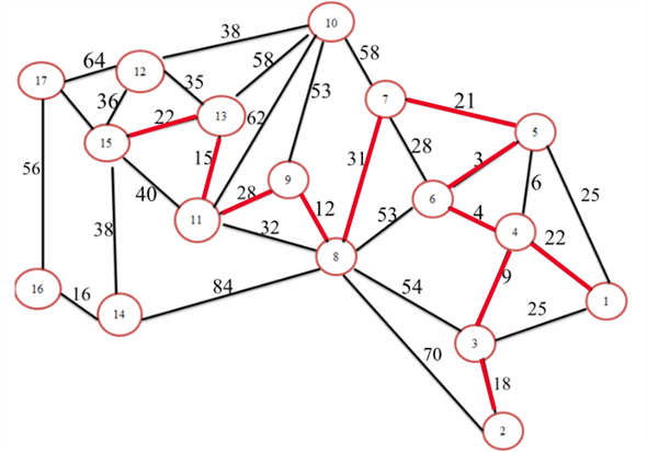 Step 1: Draw the network diagram for the given problem as shown below: Step 2: Arbitrarily select the node1 to start. Select the closest node or the shortest node to 1 to join the spanning tree. The unconnected node closest to node 1 is 4. Connect node 1 to node 4 as shown below: Step 3: The spanning tree consists of two nodes: 1 and 4. Select the closest not to 1 and 4.The unconnected node closest to either node 1 or 4 is 6. Connect node 4 to node 6 as shown below: Step 4: The spanning tree consists of three nodes: 1, 4 and 6. Select the closest not to 1, 4 or 6.The unconnected node closest to node 1, 4 6 is 5. Connect node 6 to node 5 as shown below: Step 5: The spanning tree consists of four nodes: 1, 4, and 6 and5. Select the closest not to 1, 4, 6 or 5.The unconnected node closest to node 1, 4 6, 5 is 3. Connect node 6 to node 5 as shown below: Step 6: The spanning tree consists of four nodes: 1, 4, 6, 5, 2 and 3. Select the closest not to 1, 4, 6, 5 or 3.The unconnected node closest to node 1, 4 6, 5 and 3 is 7. Connect node5 to node 7 as shown below: Step 7: The spanning tree consists of four nodes: 1, 4, 6, 5, 3, 2 and 7. Select the closest not to 1, 4, 6, 5, 3 and 7.The unconnected node closest to node 1, 4, 6, 5, 3 and 7is 8. Connect node 7 to node 8 as shown below: Step 8: The spanning tree consists of four nodes: 1, 4, 6, 5, 3, 2, 7 and 8. Select the closest not to 1, 4, 6, 5, 3, 2, 7 and 8.The unconnected node closest to node 1, 4, 6, 5, 3, 2, 7 and 8 is 9. Connect node 8 to node 9 as shown below: Step 9: The spanning tree consists of four nodes: 1, 4, 6, 5, 3, 2, 7, 8 and 9. Select the closest not to 1, 4, 6, 5, 3, 2, 7, 8 and 9.The unconnected node closest to node 1, 4, 6, 5, 3, 2, 7, 8 and 9 is 11. Connect node 9 to node 11 as shown below: Step 10: The spanning tree consists of four nodes: 1, 4, 6, 5, 3, 2, 7, 8, 9 and 11. Select the closest not 1, 4, 6, 5, 3, 2, 7, 8, 9 and 11.The unconnected node closest to node 1, 4, 6, 5, 3, 2, 7, 8, 9 and 11 is 13. Connect node 11to node 13 as shown below: Step 11: The spanning tree consists of four nodes: 1, 4, 6, 5, 3, 2, 7, 8, 9, 11 and 13. Select the closest not 1, 4, 6, 5, 3, 2, 7, 8, 9, 11 and 13.The unconnected node closest to node 1, 4, 6, 5, 3, 2, 7, 8, 9, 11 and 13 is 13. Connect node 13to node 15 as shown below: Step 12: The spanning tree consists of four nodes: 1, 4, 6, 5, 3, 2, 7, 8, 9, 11, 13, and 15. Select the closest not 1, 4, 6, 5, 3, 2, 7, 8, 9, 11, 13 and 15. The unconnected node closest to nodes 1, 4, 6, 5, 3, 2, 7, 8, 9, 11, 13 and 15 is 12. Connect node 13to node 12 as shown below: Step 13: The spanning tree consists of four nodes: 1, 4, 6, 5, 3, 2, 7, 8, 9, 11, 13, 15 and 12. Select the closest not 1, 4, 6, 5, 3, 2, 7, 8, 9, 11, 13, 15 and 12. The unconnected node closest to nodes 1, 4, 6, 5, 3, 2, 7, 8, 9, 11, 13, 15 and 12 is 15. Connect node 12 to node 15 as shown below: Step14: The spanning tree consists of four nodes: 1, 4, 6, 5, 3, 2, 7, 8, 9, 11, 13, 15, and 12. Select the closest not 1, 4, 6, 5, 3, 2, 7, 8, 9, 11, 13, 15, and 12. The unconnected node closest to nodes 1, 4, 6, 5, 3, 2, 7, 8, 9, 11, 13, 15, and 12 is 14. Connect node 15 to node 14 as shown below: Step 15: The spanning tree consists of four nodes: 1, 4, 6, 5, 3, 2, 7, 8, 9, 11, 13, 15, 12, and 14. Select the closest not 1, 4, 6, 5, 3, 2, 7, 8, 9, 11, 13, 15, 12, and 14. The unconnected node closest to nodes 1, 4, 6, 5, 3, 2, 7, 8, 9, 11, 13, 15, 12, 14 is 16. Connect node 14 to node 16 as shown below: Step 16: The spanning tree consists of four nodes: 1, 4, 6, 5, 3, 2, 7, 8, 9, 11, 13, 15, 12, 14 and 16. Select the closest not 1, 4, 6, 5, 3, 2, 7, 8, 9, 11, 13, 15, 12, 14 and 16. The unconnected node closest to nodes 1, 4, 6, 5, 3, 2, 7, 8, 9, 11, 13, 15, 12, 14 and 16 is 17. Connect node 15 to node 17 as shown below: A minimum spanning tree has (V-1) edges where V is the number of vertices. Therefore, Number of lines = (17-1) = 16 lines. Therefore, the minimum number of telegraph line that will connect all the communities in the above graph is 16 lines.