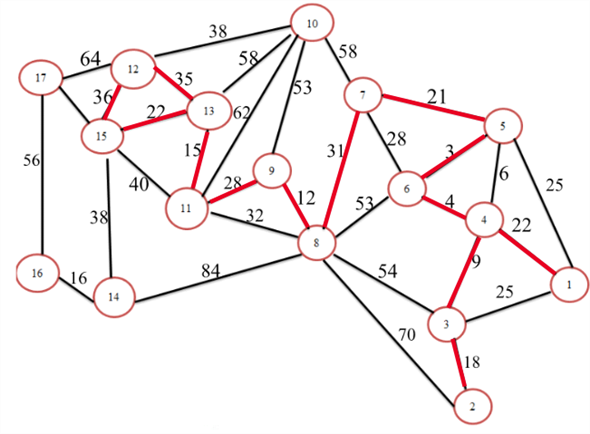 Step 1: Draw the network diagram for the given problem as shown below: Step 2: Arbitrarily select the node1 to start. Select the closest node or the shortest node to 1 to join the spanning tree. The unconnected node closest to node 1 is 4. Connect node 1 to node 4 as shown below: Step 3: The spanning tree consists of two nodes: 1 and 4. Select the closest not to 1 and 4.The unconnected node closest to either node 1 or 4 is 6. Connect node 4 to node 6 as shown below: Step 4: The spanning tree consists of three nodes: 1, 4 and 6. Select the closest not to 1, 4 or 6.The unconnected node closest to node 1, 4 6 is 5. Connect node 6 to node 5 as shown below: Step 5: The spanning tree consists of four nodes: 1, 4, and 6 and5. Select the closest not to 1, 4, 6 or 5.The unconnected node closest to node 1, 4 6, 5 is 3. Connect node 6 to node 5 as shown below: Step 6: The spanning tree consists of four nodes: 1, 4, 6, 5, 2 and 3. Select the closest not to 1, 4, 6, 5 or 3.The unconnected node closest to node 1, 4 6, 5 and 3 is 7. Connect node5 to node 7 as shown below: Step 7: The spanning tree consists of four nodes: 1, 4, 6, 5, 3, 2 and 7. Select the closest not to 1, 4, 6, 5, 3 and 7.The unconnected node closest to node 1, 4, 6, 5, 3 and 7is 8. Connect node 7 to node 8 as shown below: Step 8: The spanning tree consists of four nodes: 1, 4, 6, 5, 3, 2, 7 and 8. Select the closest not to 1, 4, 6, 5, 3, 2, 7 and 8.The unconnected node closest to node 1, 4, 6, 5, 3, 2, 7 and 8 is 9. Connect node 8 to node 9 as shown below: Step 9: The spanning tree consists of four nodes: 1, 4, 6, 5, 3, 2, 7, 8 and 9. Select the closest not to 1, 4, 6, 5, 3, 2, 7, 8 and 9.The unconnected node closest to node 1, 4, 6, 5, 3, 2, 7, 8 and 9 is 11. Connect node 9 to node 11 as shown below: Step 10: The spanning tree consists of four nodes: 1, 4, 6, 5, 3, 2, 7, 8, 9 and 11. Select the closest not 1, 4, 6, 5, 3, 2, 7, 8, 9 and 11.The unconnected node closest to node 1, 4, 6, 5, 3, 2, 7, 8, 9 and 11 is 13. Connect node 11to node 13 as shown below: Step 11: The spanning tree consists of four nodes: 1, 4, 6, 5, 3, 2, 7, 8, 9, 11 and 13. Select the closest not 1, 4, 6, 5, 3, 2, 7, 8, 9, 11 and 13.The unconnected node closest to node 1, 4, 6, 5, 3, 2, 7, 8, 9, 11 and 13 is 13. Connect node 13to node 15 as shown below: Step 12: The spanning tree consists of four nodes: 1, 4, 6, 5, 3, 2, 7, 8, 9, 11, 13, and 15. Select the closest not 1, 4, 6, 5, 3, 2, 7, 8, 9, 11, 13 and 15. The unconnected node closest to nodes 1, 4, 6, 5, 3, 2, 7, 8, 9, 11, 13 and 15 is 12. Connect node 13to node 12 as shown below: Step 13: The spanning tree consists of four nodes: 1, 4, 6, 5, 3, 2, 7, 8, 9, 11, 13, 15 and 12. Select the closest not 1, 4, 6, 5, 3, 2, 7, 8, 9, 11, 13, 15 and 12. The unconnected node closest to nodes 1, 4, 6, 5, 3, 2, 7, 8, 9, 11, 13, 15 and 12 is 15. Connect node 12 to node 15 as shown below: Step14: The spanning tree consists of four nodes: 1, 4, 6, 5, 3, 2, 7, 8, 9, 11, 13, 15, and 12. Select the closest not 1, 4, 6, 5, 3, 2, 7, 8, 9, 11, 13, 15, and 12. The unconnected node closest to nodes 1, 4, 6, 5, 3, 2, 7, 8, 9, 11, 13, 15, and 12 is 14. Connect node 15 to node 14 as shown below: Step 15: The spanning tree consists of four nodes: 1, 4, 6, 5, 3, 2, 7, 8, 9, 11, 13, 15, 12, and 14. Select the closest not 1, 4, 6, 5, 3, 2, 7, 8, 9, 11, 13, 15, 12, and 14. The unconnected node closest to nodes 1, 4, 6, 5, 3, 2, 7, 8, 9, 11, 13, 15, 12, 14 is 16. Connect node 14 to node 16 as shown below: Step 16: The spanning tree consists of four nodes: 1, 4, 6, 5, 3, 2, 7, 8, 9, 11, 13, 15, 12, 14 and 16. Select the closest not 1, 4, 6, 5, 3, 2, 7, 8, 9, 11, 13, 15, 12, 14 and 16. The unconnected node closest to nodes 1, 4, 6, 5, 3, 2, 7, 8, 9, 11, 13, 15, 12, 14 and 16 is 17. Connect node 15 to node 17 as shown below: A minimum spanning tree has (V-1) edges where V is the number of vertices. Therefore, Number of lines = (17-1) = 16 lines. Therefore, the minimum number of telegraph line that will connect all the communities in the above graph is 16 lines.