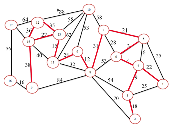 Step 1: Draw the network diagram for the given problem as shown below: Step 2: Arbitrarily select the node1 to start. Select the closest node or the shortest node to 1 to join the spanning tree. The unconnected node closest to node 1 is 4. Connect node 1 to node 4 as shown below: Step 3: The spanning tree consists of two nodes: 1 and 4. Select the closest not to 1 and 4.The unconnected node closest to either node 1 or 4 is 6. Connect node 4 to node 6 as shown below: Step 4: The spanning tree consists of three nodes: 1, 4 and 6. Select the closest not to 1, 4 or 6.The unconnected node closest to node 1, 4 6 is 5. Connect node 6 to node 5 as shown below: Step 5: The spanning tree consists of four nodes: 1, 4, and 6 and5. Select the closest not to 1, 4, 6 or 5.The unconnected node closest to node 1, 4 6, 5 is 3. Connect node 6 to node 5 as shown below: Step 6: The spanning tree consists of four nodes: 1, 4, 6, 5, 2 and 3. Select the closest not to 1, 4, 6, 5 or 3.The unconnected node closest to node 1, 4 6, 5 and 3 is 7. Connect node5 to node 7 as shown below: Step 7: The spanning tree consists of four nodes: 1, 4, 6, 5, 3, 2 and 7. Select the closest not to 1, 4, 6, 5, 3 and 7.The unconnected node closest to node 1, 4, 6, 5, 3 and 7is 8. Connect node 7 to node 8 as shown below: Step 8: The spanning tree consists of four nodes: 1, 4, 6, 5, 3, 2, 7 and 8. Select the closest not to 1, 4, 6, 5, 3, 2, 7 and 8.The unconnected node closest to node 1, 4, 6, 5, 3, 2, 7 and 8 is 9. Connect node 8 to node 9 as shown below: Step 9: The spanning tree consists of four nodes: 1, 4, 6, 5, 3, 2, 7, 8 and 9. Select the closest not to 1, 4, 6, 5, 3, 2, 7, 8 and 9.The unconnected node closest to node 1, 4, 6, 5, 3, 2, 7, 8 and 9 is 11. Connect node 9 to node 11 as shown below: Step 10: The spanning tree consists of four nodes: 1, 4, 6, 5, 3, 2, 7, 8, 9 and 11. Select the closest not 1, 4, 6, 5, 3, 2, 7, 8, 9 and 11.The unconnected node closest to node 1, 4, 6, 5, 3, 2, 7, 8, 9 and 11 is 13. Connect node 11to node 13 as shown below: Step 11: The spanning tree consists of four nodes: 1, 4, 6, 5, 3, 2, 7, 8, 9, 11 and 13. Select the closest not 1, 4, 6, 5, 3, 2, 7, 8, 9, 11 and 13.The unconnected node closest to node 1, 4, 6, 5, 3, 2, 7, 8, 9, 11 and 13 is 13. Connect node 13to node 15 as shown below: Step 12: The spanning tree consists of four nodes: 1, 4, 6, 5, 3, 2, 7, 8, 9, 11, 13, and 15. Select the closest not 1, 4, 6, 5, 3, 2, 7, 8, 9, 11, 13 and 15. The unconnected node closest to nodes 1, 4, 6, 5, 3, 2, 7, 8, 9, 11, 13 and 15 is 12. Connect node 13to node 12 as shown below: Step 13: The spanning tree consists of four nodes: 1, 4, 6, 5, 3, 2, 7, 8, 9, 11, 13, 15 and 12. Select the closest not 1, 4, 6, 5, 3, 2, 7, 8, 9, 11, 13, 15 and 12. The unconnected node closest to nodes 1, 4, 6, 5, 3, 2, 7, 8, 9, 11, 13, 15 and 12 is 15. Connect node 12 to node 15 as shown below: Step14: The spanning tree consists of four nodes: 1, 4, 6, 5, 3, 2, 7, 8, 9, 11, 13, 15, and 12. Select the closest not 1, 4, 6, 5, 3, 2, 7, 8, 9, 11, 13, 15, and 12. The unconnected node closest to nodes 1, 4, 6, 5, 3, 2, 7, 8, 9, 11, 13, 15, and 12 is 14. Connect node 15 to node 14 as shown below: Step 15: The spanning tree consists of four nodes: 1, 4, 6, 5, 3, 2, 7, 8, 9, 11, 13, 15, 12, and 14. Select the closest not 1, 4, 6, 5, 3, 2, 7, 8, 9, 11, 13, 15, 12, and 14. The unconnected node closest to nodes 1, 4, 6, 5, 3, 2, 7, 8, 9, 11, 13, 15, 12, 14 is 16. Connect node 14 to node 16 as shown below: Step 16: The spanning tree consists of four nodes: 1, 4, 6, 5, 3, 2, 7, 8, 9, 11, 13, 15, 12, 14 and 16. Select the closest not 1, 4, 6, 5, 3, 2, 7, 8, 9, 11, 13, 15, 12, 14 and 16. The unconnected node closest to nodes 1, 4, 6, 5, 3, 2, 7, 8, 9, 11, 13, 15, 12, 14 and 16 is 17. Connect node 15 to node 17 as shown below: A minimum spanning tree has (V-1) edges where V is the number of vertices. Therefore, Number of lines = (17-1) = 16 lines. Therefore, the minimum number of telegraph line that will connect all the communities in the above graph is 16 lines.