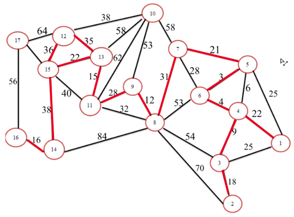 Step 1: Draw the network diagram for the given problem as shown below: Step 2: Arbitrarily select the node1 to start. Select the closest node or the shortest node to 1 to join the spanning tree. The unconnected node closest to node 1 is 4. Connect node 1 to node 4 as shown below: Step 3: The spanning tree consists of two nodes: 1 and 4. Select the closest not to 1 and 4.The unconnected node closest to either node 1 or 4 is 6. Connect node 4 to node 6 as shown below: Step 4: The spanning tree consists of three nodes: 1, 4 and 6. Select the closest not to 1, 4 or 6.The unconnected node closest to node 1, 4 6 is 5. Connect node 6 to node 5 as shown below: Step 5: The spanning tree consists of four nodes: 1, 4, and 6 and5. Select the closest not to 1, 4, 6 or 5.The unconnected node closest to node 1, 4 6, 5 is 3. Connect node 6 to node 5 as shown below: Step 6: The spanning tree consists of four nodes: 1, 4, 6, 5, 2 and 3. Select the closest not to 1, 4, 6, 5 or 3.The unconnected node closest to node 1, 4 6, 5 and 3 is 7. Connect node5 to node 7 as shown below: Step 7: The spanning tree consists of four nodes: 1, 4, 6, 5, 3, 2 and 7. Select the closest not to 1, 4, 6, 5, 3 and 7.The unconnected node closest to node 1, 4, 6, 5, 3 and 7is 8. Connect node 7 to node 8 as shown below: Step 8: The spanning tree consists of four nodes: 1, 4, 6, 5, 3, 2, 7 and 8. Select the closest not to 1, 4, 6, 5, 3, 2, 7 and 8.The unconnected node closest to node 1, 4, 6, 5, 3, 2, 7 and 8 is 9. Connect node 8 to node 9 as shown below: Step 9: The spanning tree consists of four nodes: 1, 4, 6, 5, 3, 2, 7, 8 and 9. Select the closest not to 1, 4, 6, 5, 3, 2, 7, 8 and 9.The unconnected node closest to node 1, 4, 6, 5, 3, 2, 7, 8 and 9 is 11. Connect node 9 to node 11 as shown below: Step 10: The spanning tree consists of four nodes: 1, 4, 6, 5, 3, 2, 7, 8, 9 and 11. Select the closest not 1, 4, 6, 5, 3, 2, 7, 8, 9 and 11.The unconnected node closest to node 1, 4, 6, 5, 3, 2, 7, 8, 9 and 11 is 13. Connect node 11to node 13 as shown below: Step 11: The spanning tree consists of four nodes: 1, 4, 6, 5, 3, 2, 7, 8, 9, 11 and 13. Select the closest not 1, 4, 6, 5, 3, 2, 7, 8, 9, 11 and 13.The unconnected node closest to node 1, 4, 6, 5, 3, 2, 7, 8, 9, 11 and 13 is 13. Connect node 13to node 15 as shown below: Step 12: The spanning tree consists of four nodes: 1, 4, 6, 5, 3, 2, 7, 8, 9, 11, 13, and 15. Select the closest not 1, 4, 6, 5, 3, 2, 7, 8, 9, 11, 13 and 15. The unconnected node closest to nodes 1, 4, 6, 5, 3, 2, 7, 8, 9, 11, 13 and 15 is 12. Connect node 13to node 12 as shown below: Step 13: The spanning tree consists of four nodes: 1, 4, 6, 5, 3, 2, 7, 8, 9, 11, 13, 15 and 12. Select the closest not 1, 4, 6, 5, 3, 2, 7, 8, 9, 11, 13, 15 and 12. The unconnected node closest to nodes 1, 4, 6, 5, 3, 2, 7, 8, 9, 11, 13, 15 and 12 is 15. Connect node 12 to node 15 as shown below: Step14: The spanning tree consists of four nodes: 1, 4, 6, 5, 3, 2, 7, 8, 9, 11, 13, 15, and 12. Select the closest not 1, 4, 6, 5, 3, 2, 7, 8, 9, 11, 13, 15, and 12. The unconnected node closest to nodes 1, 4, 6, 5, 3, 2, 7, 8, 9, 11, 13, 15, and 12 is 14. Connect node 15 to node 14 as shown below: Step 15: The spanning tree consists of four nodes: 1, 4, 6, 5, 3, 2, 7, 8, 9, 11, 13, 15, 12, and 14. Select the closest not 1, 4, 6, 5, 3, 2, 7, 8, 9, 11, 13, 15, 12, and 14. The unconnected node closest to nodes 1, 4, 6, 5, 3, 2, 7, 8, 9, 11, 13, 15, 12, 14 is 16. Connect node 14 to node 16 as shown below: Step 16: The spanning tree consists of four nodes: 1, 4, 6, 5, 3, 2, 7, 8, 9, 11, 13, 15, 12, 14 and 16. Select the closest not 1, 4, 6, 5, 3, 2, 7, 8, 9, 11, 13, 15, 12, 14 and 16. The unconnected node closest to nodes 1, 4, 6, 5, 3, 2, 7, 8, 9, 11, 13, 15, 12, 14 and 16 is 17. Connect node 15 to node 17 as shown below: A minimum spanning tree has (V-1) edges where V is the number of vertices. Therefore, Number of lines = (17-1) = 16 lines. Therefore, the minimum number of telegraph line that will connect all the communities in the above graph is 16 lines.
