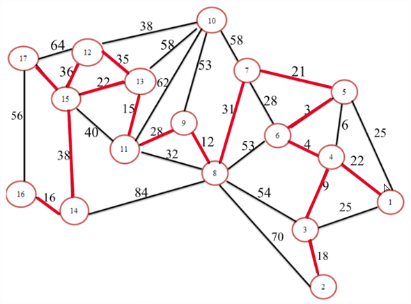 Step 1: Draw the network diagram for the given problem as shown below: Step 2: Arbitrarily select the node1 to start. Select the closest node or the shortest node to 1 to join the spanning tree. The unconnected node closest to node 1 is 4. Connect node 1 to node 4 as shown below: Step 3: The spanning tree consists of two nodes: 1 and 4. Select the closest not to 1 and 4.The unconnected node closest to either node 1 or 4 is 6. Connect node 4 to node 6 as shown below: Step 4: The spanning tree consists of three nodes: 1, 4 and 6. Select the closest not to 1, 4 or 6.The unconnected node closest to node 1, 4 6 is 5. Connect node 6 to node 5 as shown below: Step 5: The spanning tree consists of four nodes: 1, 4, and 6 and5. Select the closest not to 1, 4, 6 or 5.The unconnected node closest to node 1, 4 6, 5 is 3. Connect node 6 to node 5 as shown below: Step 6: The spanning tree consists of four nodes: 1, 4, 6, 5, 2 and 3. Select the closest not to 1, 4, 6, 5 or 3.The unconnected node closest to node 1, 4 6, 5 and 3 is 7. Connect node5 to node 7 as shown below: Step 7: The spanning tree consists of four nodes: 1, 4, 6, 5, 3, 2 and 7. Select the closest not to 1, 4, 6, 5, 3 and 7.The unconnected node closest to node 1, 4, 6, 5, 3 and 7is 8. Connect node 7 to node 8 as shown below: Step 8: The spanning tree consists of four nodes: 1, 4, 6, 5, 3, 2, 7 and 8. Select the closest not to 1, 4, 6, 5, 3, 2, 7 and 8.The unconnected node closest to node 1, 4, 6, 5, 3, 2, 7 and 8 is 9. Connect node 8 to node 9 as shown below: Step 9: The spanning tree consists of four nodes: 1, 4, 6, 5, 3, 2, 7, 8 and 9. Select the closest not to 1, 4, 6, 5, 3, 2, 7, 8 and 9.The unconnected node closest to node 1, 4, 6, 5, 3, 2, 7, 8 and 9 is 11. Connect node 9 to node 11 as shown below: Step 10: The spanning tree consists of four nodes: 1, 4, 6, 5, 3, 2, 7, 8, 9 and 11. Select the closest not 1, 4, 6, 5, 3, 2, 7, 8, 9 and 11.The unconnected node closest to node 1, 4, 6, 5, 3, 2, 7, 8, 9 and 11 is 13. Connect node 11to node 13 as shown below: Step 11: The spanning tree consists of four nodes: 1, 4, 6, 5, 3, 2, 7, 8, 9, 11 and 13. Select the closest not 1, 4, 6, 5, 3, 2, 7, 8, 9, 11 and 13.The unconnected node closest to node 1, 4, 6, 5, 3, 2, 7, 8, 9, 11 and 13 is 13. Connect node 13to node 15 as shown below: Step 12: The spanning tree consists of four nodes: 1, 4, 6, 5, 3, 2, 7, 8, 9, 11, 13, and 15. Select the closest not 1, 4, 6, 5, 3, 2, 7, 8, 9, 11, 13 and 15. The unconnected node closest to nodes 1, 4, 6, 5, 3, 2, 7, 8, 9, 11, 13 and 15 is 12. Connect node 13to node 12 as shown below: Step 13: The spanning tree consists of four nodes: 1, 4, 6, 5, 3, 2, 7, 8, 9, 11, 13, 15 and 12. Select the closest not 1, 4, 6, 5, 3, 2, 7, 8, 9, 11, 13, 15 and 12. The unconnected node closest to nodes 1, 4, 6, 5, 3, 2, 7, 8, 9, 11, 13, 15 and 12 is 15. Connect node 12 to node 15 as shown below: Step14: The spanning tree consists of four nodes: 1, 4, 6, 5, 3, 2, 7, 8, 9, 11, 13, 15, and 12. Select the closest not 1, 4, 6, 5, 3, 2, 7, 8, 9, 11, 13, 15, and 12. The unconnected node closest to nodes 1, 4, 6, 5, 3, 2, 7, 8, 9, 11, 13, 15, and 12 is 14. Connect node 15 to node 14 as shown below: Step 15: The spanning tree consists of four nodes: 1, 4, 6, 5, 3, 2, 7, 8, 9, 11, 13, 15, 12, and 14. Select the closest not 1, 4, 6, 5, 3, 2, 7, 8, 9, 11, 13, 15, 12, and 14. The unconnected node closest to nodes 1, 4, 6, 5, 3, 2, 7, 8, 9, 11, 13, 15, 12, 14 is 16. Connect node 14 to node 16 as shown below: Step 16: The spanning tree consists of four nodes: 1, 4, 6, 5, 3, 2, 7, 8, 9, 11, 13, 15, 12, 14 and 16. Select the closest not 1, 4, 6, 5, 3, 2, 7, 8, 9, 11, 13, 15, 12, 14 and 16. The unconnected node closest to nodes 1, 4, 6, 5, 3, 2, 7, 8, 9, 11, 13, 15, 12, 14 and 16 is 17. Connect node 15 to node 17 as shown below: A minimum spanning tree has (V-1) edges where V is the number of vertices. Therefore, Number of lines = (17-1) = 16 lines. Therefore, the minimum number of telegraph line that will connect all the communities in the above graph is 16 lines.