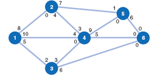 Given the following network, with the indicated flow capacities of each branch, determine the maximum flow from source node 1 to destination node 6 and the flow along each branch: