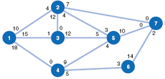 Given the following network, with the indicated flow capacities along each branch, determine the maximum flow from source node 1 to destination node 7 and the flow along each branch: