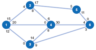 Given the following network, with the indicated flow capacities along each branch, determine the maximum flow from source node 1 to destination node 6 and the flow along each branch: