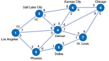 The FAA has granted a license to a new airline, Omniair, and awarded it several routes between Los Angeles and Chicago. The flights per day for each route are shown in the following network: Determine the maximum number of flights the airline can schedule per day from Chicago to Los Angeles and indicate the number of flights along each route.