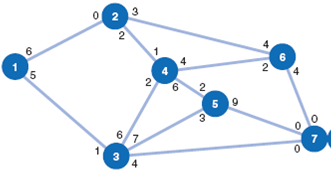 The National Express Parcel Service has established various truck and air routes around the country over which it ships parcels. The holiday season is approaching, which means a dramatic increase in the number of packages that will be sent. The service wants to know the maximum flow of packages it can accommodate (in tons) from station 1 to station 7. The network of routes and the flow capacities (in tons of packages per day) along each route are shown in the following network: Determine the maximum tonnage of packages that can be transported per day from station 1 to station 7 and indicate the flow along each branch.