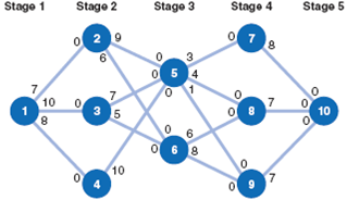 The Dynaco Company manufactures a product in five stages. Each stage of the manufacturing process is conducted at a different plant. The following network shows the five different stages and the routes over which the partially completed products are shipped to the various plants at the different stages: Stage 5 (at node 10) is the distribution center in which final products are stored. Although each node represents a different plant, plants at the same stage perform the same operation. (For example, at stage 2 of the manufacturing process, plants 2, 3, and 4 all perform the same manufacturing operation.) The values accompanying the branches emanating from each node indicate the maximum number of units (in thousands) that a particular plant can produce and ship to another plant at the next stage. (For example, plant 3 has the capacity to process and ship 7,000 units of the product to plant 5.) Determine the maximum number of units that can be processed through the five-stage manufacturing process and the number of units processed at each plant.