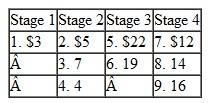 Suppose in Problem that the processing cost per unit at each plant is different because of different machinery, workers' abilities, overhead, and so on, according to the following table: There are no differentiated costs at stage 5, the distribution center. Given a budget of $700,000, determine the maximum number of units that can be processed through the five-stage manufacturing process. Problem The Dynaco Company manufactures a product in five stages. Each stage of the manufacturing process is conducted at a different plant. The following network shows the five different stages and the routes over which the partially completed products are shipped to the various plants at the different stages: Stage 5 (at node 10) is the distribution center in which final products are stored. Although each node represents a different plant, plants at the same stage perform the same operation. (For example, at stage 2 of the manufacturing process, plants 2, 3, and 4 all perform the same manufacturing operation.) The values accompanying the branches emanating from each node indicate the maximum number of units (in thousands) that a particular plant can produce and ship to another plant at the next stage. (For example, plant 3 has the capacity to process and ship 7,000 units of the product to plant 5.) Determine the maximum number of units that can be processed through the five-stage manufacturing process and the number of units processed at each plant.