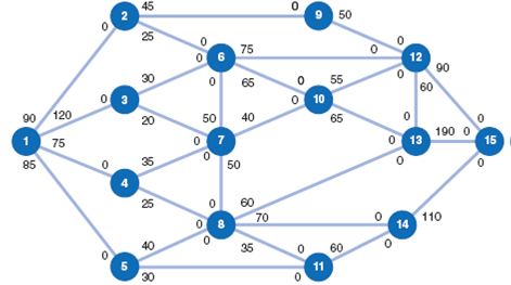 A manufacturing company produces different variations of a product at different work centers in its plant on a daily basis. Following is a network showing the various work centers in the plant, the daily capacities at each work center, and the flow of the partially completed products between work centers: Node 1 represents the point where raw materials enter the process, and node 15 is the packaging and distribution center. Determine the maximum number of units that can be completed each day and the number of units processed at each work center.