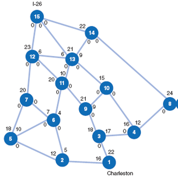 The following network shows the major roads that would be part of the hurricane evacuation routes for Charleston, South Carolina: The destination is the interchange of Interstate 26 and Interstate 526, north of Charleston. The nodes represent road intersections, and the values at the nodes are the traffic capacities, in thousands of cars. Determine the maximum flow of cars that can leave Charleston during a hurricane evacuation and the optimal flow along each road segment (branch 1).