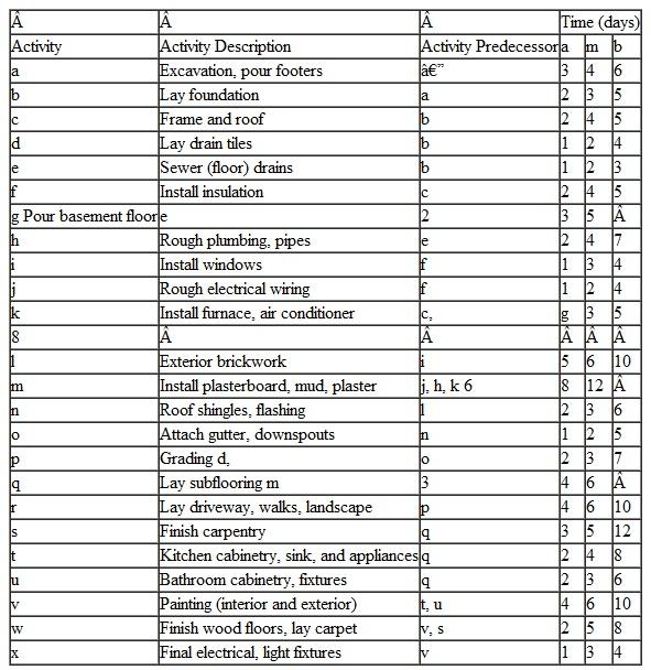 Moore Housing Contractors is negotiating a deal with Countryside Realtors to build six houses in a new development. Countryside wants Moore Contractors to start in late winter or early spring, when the weather begins to moderate, and build on through the summer and into the fall. The summer months are an especially busy time for the realty company, and it believes it can sell the houses almost as soon as they are ready, and maybe even before. The houses all have similar floor plans and are of approximately equal size; only the exteriors are noticeably different. The completion time is so critical for Countryside Realtors that it is insisting that a project management network accompany the contractor's bid for the job, with an estimate of the completion time for a house. The realtor also needs to be able to plan its offerings and marketing for the summer. It wants each house to be completed within 45 days after it is started. If a house is not completed within this time frame, it wants to be able to charge the contractor a penalty. Mary and Sandy Moore, the president and vice president, respectively, of Moore Contractors, are concerned about the prospect of a penalty charge. They want to be very confident that they can meet the deadline for a house before they enter into any kind of agreement with a penalty involved. (If there is a reasonable likelihood that they cannot finish a house within 45 days, they want to increase their bid to cover potential penalty charges.) The Moores are experienced home builders, so it was not difficult for them to list the activities involved in building a house or to estimate activity times. However, they made their estimates conservatively and tended to increase their pessimistic estimates to compensate for the possibility of bad weather and variations in their workforce. A list of the activities involved in building a house and the activity time estimates follow on the next page.    a. Develop a CPM/PERT network for Moore Housing Contractors and determine the probability that the company can complete a house within 45 days. Does it appear that the Moores might need to increase their bid to compensate for potential penalties b. Indicate which project activities Moore Housing Contractors should be particularly diligent to keep on schedule by making sure workers and materials are always available. Also indicate which activities the company might shift workers from as the need arises.