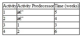 Construct a Gantt chart for the following set of activities and indicate the project completion time: