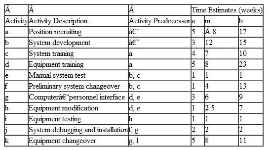 The Farmer's American Bank of Leesburg is planning to install a new computerized accounts system. Bank management has determined the activities required to complete the project, the precedence relationships of the activities, and activity time estimates, as shown in the following table:    Determine the expected project completion time and variance and determine the probability that the project wil be completed in 40 weeks or less.