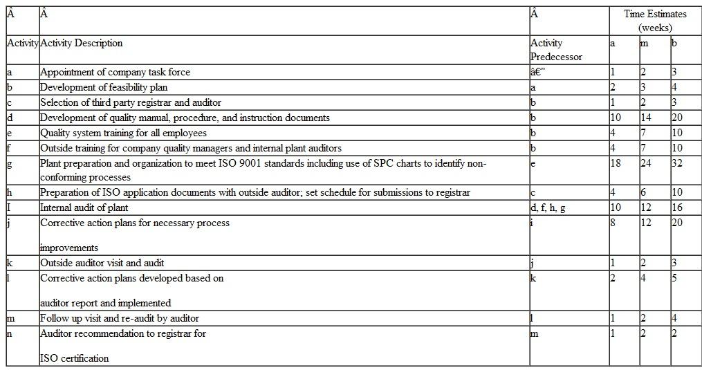 The Matsusaki Company near Nashville, Tennessee, is a direct auto parts supplier for the nearby Neptune auto manufacturing plant. In order to gain a competitive advantage and meet quality requirements of its customers, Matsusaki has undertaken a project to achieve ISO certification. The goal of the international ISO organization and the certification process is the development of a quality management system that provides for continual improvement emphasizing defect prevention and the reduction of process variation and waste. The project management team has developed the following list of required activities necessary to achieve ISO certification:    Construct the network for this project and determine the project schedule. Identify the critical path and determine the expected project duration time and variance. What is the probability that the certification project can be completed within 1 year within 18 months