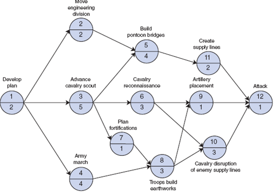 Consider the network in Problem, but with the following new time estimates for each activity:    Determine the following: a. Expected activity times b. Earliest activity times c. Latest activity times d. Activity slack e. Critical path f. Expected project duration and variance Problem  In one of the little-known battles of the Civil War, General Tecumseh Beauregard lost the Third Battle of Bull Run because his preparations were not complete when the enemy attacked. If the critical path method had been available, the general could have planned better. Suppose that the following planning network, with activity times in days, had been available:     Determine the earliest and latest activity times and the activity slack for the network. Indicate the critical path and the time between the general's receipt of battle orders and the onset of battle.
