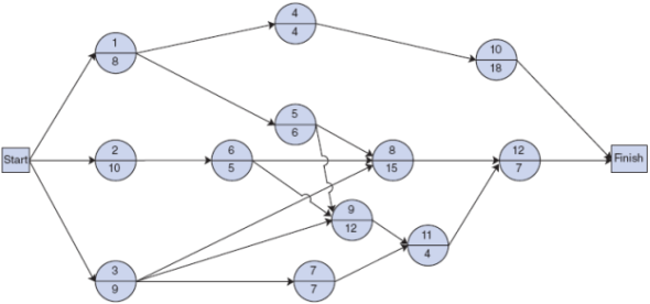 For the CPM/PERT network in Problem, determine the probability that the network duration will exceed 50 months. Problem    