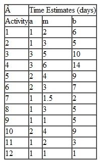 In the Third Battle of Bull Run, for which a CPM/PERT network was developed in Problem, General Beauregard would have won if his preparations had been completed in 15 days. What would the probability of General Beauregard's winning the battle have been Problem  Consider the network in Problem, but with the following new time estimates for each activity:    Determine the following: a. Expected activity times b. Earliest activity times c. Latest activity times d. Activity slack e. Critical path f. Expected project duration and variance Problem  In one of the little-known battles of the Civil War, General Tecumseh Beauregard lost the Third Battle of Bull Run because his preparations were not complete when the enemy attacked. If the critical path method had been available, the general could have planned better. Suppose that the following planning network, with activity times in days, had been available:     Determine the earliest and latest activity times and the activity slack for the network. Indicate the critical path and the time between the general's receipt of battle orders and the onset of battle.