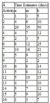 On May 21, 1927, Charles Lindbergh landed at Le Bourget Field in Paris, completing his famous transatlantic solo flight. The preparation period prior to his flight was quite hectic, and time was very critical because several other famous pilots of the day were also planning transatlantic flights. Once Ryan Aircraft was contracted to build the Spirit of St. Louis , it took only a little over 2.5 months to construct the plane and fly it to New York for the takeoff. If CPM/PERT had been available to Charles Lindbergh, it no doubt would have been useful in helping him plan this project. Use your imagination and assume that a CPM/PERT network with the following estimated activity times was developed for the flight.         Determine the expected project duration and variance and the probability of completing the project in 67 days.