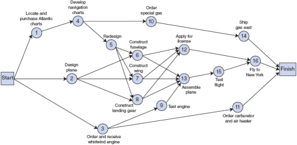 On May 21, 1927, Charles Lindbergh landed at Le Bourget Field in Paris, completing his famous transatlantic solo flight. The preparation period prior to his flight was quite hectic, and time was very critical because several other famous pilots of the day were also planning transatlantic flights. Once Ryan Aircraft was contracted to build the Spirit of St. Louis , it took only a little over 2.5 months to construct the plane and fly it to New York for the takeoff. If CPM/PERT had been available to Charles Lindbergh, it no doubt would have been useful in helping him plan this project. Use your imagination and assume that a CPM/PERT network with the following estimated activity times was developed for the flight.         Determine the expected project duration and variance and the probability of completing the project in 67 days.