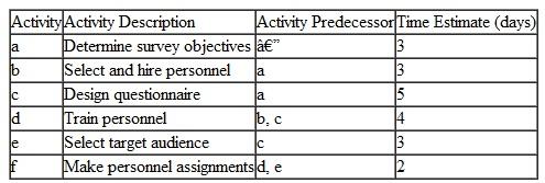 A marketing firm is planning to conduct a survey of a segment of the potential product audience for one of its customers. The planning process for preparing to conduct the survey consists of six activities, with precedence relationships and activity time estimates as follows:    a. Determine all paths through the network from node a to node f and the duration of each. Also indicate the critical path. b. Determine the earliest and latest activity start and finish times. c. Determine the slack for each activity.