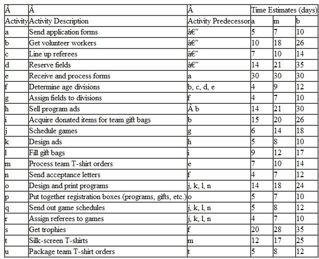 The Valley United Soccer Club is planning a soccer tournament for the weekend of April 29 and 30. The club's officers know that by March 30 they must send out acceptances to teams that have applied to enter and that by April 15 they must send out the tournament game schedule to teams that have been selected to play. Their tentative plan is to begin the initial activities for tournament preparation, including sending out the application forms to prospective teams, on January 20. Following is a list of tournament activities, their precedence relationships, and estimates of their duration, in days:    Develop a project network for the club's tournament preparation process and determine the likelihood that it will meet its schedule milestones and complete the process according to the scheduled tournament date of April 29.