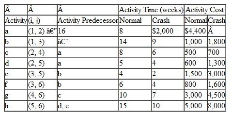 The following table provides the information necessary to construct a project network and project crash data: a. Construct the project network. b. Manually crash the network to 28 weeks. c. Formulate the general linear programming model for this network. d. Formulate the linear programming crashing model that would crash this model by the maximum amount.