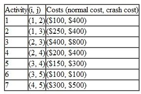 Reconstruct the example problem at the end of this chapter as an AOA network. Assume that the most likely times ( m ) are the normal activity times and that the optimistic times ( a ) are the activity crash times. Further assume that the activities have the following normal and crash costs: a. Formulate the general linear programming model for this project network, using most likely activity times ( m ). b. Formulate the linear programming crashing model that would crash this network by the maximum amount. c. Solve this model by using the computer.