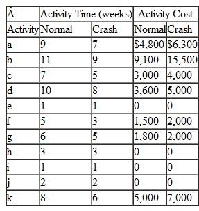 The following table provides the crash data for the network project described in Problem:    The normal activity times are considered to be deterministic and not probabilistic. Using the computer, crash the network to 26 weeks. Indicate how much it would cost the bank and then indicate the critical path. Problem  The Farmer's American Bank of Leesburg is planning to install a new computerized accounts system. Bank management has determined the activities required to complete the project, the precedence relationships of the activities, and activity time estimates, as shown in the following table:    Determine the expected project completion time and variance and determine the probability that the project wil be completed in 40 weeks or less.