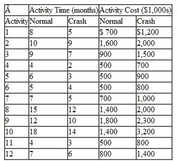 The following table provides the crash data for the network project described in Problem:    Using the computer, crash the network to 32 months. Indicate the first critical path activities and then the cost of crashing the network. Problem  Given the following network, with activity times in months, determine the earliest and latest activity times and slack for each activity. Indicate the critical path and the project duration.   