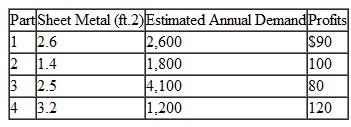 The Eaststate Manufacturing Company produces four different airplane parts from fabricated sheet metal for several major aircraft companies. The manufacturing process consists of four operations-stamping, assembly, finishing, and packaging. The processing times per unit for each operation and total available hours per year to produce these parts are as follows: The sheet metal required for each part, the estimated annual demand, and the profit per part are as follows: The company has 15,000 square feet of fabricated metal delivered each month. The company has the following prioritized production goals: (1) Avoid overtime, which would erode profit levels. (2) Meet parts demand. (3) Achieve an annual profit of $700,000. (4) Avoid ordering more material because a surcharge is required by the supplier for changing the standard monthly order. a. Formulate a goal programming model to determine the amount of each part to produce to achieve the company's objectives. b. Solve this model by using the computer. c. How would the solution be affected if the first two priorities were reversed