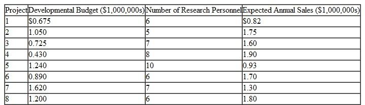 Infocomp Systems Lab is a research and development (R D) company that develops computer systems and software primarily for the medical industry. The lab has proposals from its own researchers for eight new projects. Each of the proposed research projects requires limited resources, and it is not possible to undertake all of them. The following table shows the developmental budget, the number of researchers, and the expected annual sales from each project if successfully developed and implemented: The lab has developed the following set of prioritized goals for selecting which projects to initiate: (1) The company would like to remain within a total developmental budget of $5,000,000. (2) The number of available research personnel is 27, and Infocomp would like to avoid obtaining extra researchers. (3) The company would like the expected future annual sales from the implemented projects to be at least $6,500,000. (4) Projects 1, 3, 4, and 6 are considered offensive in that they represent new product initiatives, while projects 2, 5, 7, and 8 are existing product upgrades and thus defensive in nature. The lab would like to select at least two projects from each group. (5) Projects 2, 3, 5, 6, and 7 are considered the most risky of the projects, and the company would prefer not to select any more than three of these projects. (6) The lab's owner has indicated that she would like to see projects 5 and 6 initiated if doing so would not interfere with the achievement of any of the more important goals determined by the lab's top management. a. Formulate a goal programming model to determine which projects Infocomp Systems Lab should select to best achieve its goals. b. Solve this model by using the computer. (Note that the solution requires 0-1 integer values for the variables in the model.)