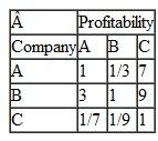 Dampier Associates is a holding company that specializes in buying out small- to medium-sized textile companies. The company is currently considering purchasing three companies in the Carolinas: Alton Textiles, Bonham Mills, and Core Textiles. The main criteria the company uses to determine which companies it will purchase are current profitability and growth potential. Dampier moderately prefers growth potential over profitability in making a purchase decision. Dampier's pairwise comparisons for the three target textile companies it is considering are as follows: Develop an overall ranking of the three companies for Dampier Associates by using AHP.