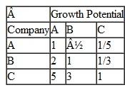 Dampier Associates is a holding company that specializes in buying out small- to medium-sized textile companies. The company is currently considering purchasing three companies in the Carolinas: Alton Textiles, Bonham Mills, and Core Textiles. The main criteria the company uses to determine which companies it will purchase are current profitability and growth potential. Dampier moderately prefers growth potential over profitability in making a purchase decision. Dampier's pairwise comparisons for the three target textile companies it is considering are as follows: Develop an overall ranking of the three companies for Dampier Associates by using AHP.