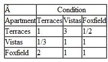 Check the pairwise comparisons for the criteria in Problem for consistency and indicate whether the level of consistency is acceptable. Problem Katnis Evergreen, a junior at Tech, is moving out of the dorms where she has lived for 2 years into an apartment in town. She is considering three apartment complexes-the Terraces, the Vistas, and Foxfield. She is going to evaluate the apartments using three criteria-cost, condition (age, upkeep, etc.), and location (i.e., proximity to campus, transportation, shopping, etc.). Katnis's pairwise comparisons for each of the three apartment complexes for each criterion and her pairwise comparison matrix for the three criteria are as follows: Determine an overall ranking of the three apartment complexes by using AHP.