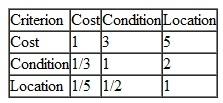 Check the pairwise comparisons for the criteria in Problem for consistency and indicate whether the level of consistency is acceptable. Problem Katnis Evergreen, a junior at Tech, is moving out of the dorms where she has lived for 2 years into an apartment in town. She is considering three apartment complexes-the Terraces, the Vistas, and Foxfield. She is going to evaluate the apartments using three criteria-cost, condition (age, upkeep, etc.), and location (i.e., proximity to campus, transportation, shopping, etc.). Katnis's pairwise comparisons for each of the three apartment complexes for each criterion and her pairwise comparison matrix for the three criteria are as follows: Determine an overall ranking of the three apartment complexes by using AHP.