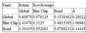 Construct normalized matrices considering each table is a matrix. To normalize a matrix, add each column in the table then divide each value in the corresponding column by its total. This will create a new matrix. To create the preference vector, find the row average. The resulting matrix and row average is as follows: The second normalized matrix is as follows: The third normalized matrix is as follows: The row average is as follows: The row vector showing the averages for the criteria is the average row. To create an overall ranking for all three, multiply the matrix created by the 3 averages from the first three tables multiplied by the vector row from the criteria. The result is as follows; With $85,000 to invest, the investment amounts would $27k, $71k and $39k.
