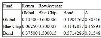Construct normalized matrices considering each table is a matrix. To normalize a matrix, add each column in the table then divide each value in the corresponding column by its total. This will create a new matrix. To create the preference vector, find the row average. The resulting matrix and row average is as follows: The second normalized matrix is as follows: The third normalized matrix is as follows: The row average is as follows: The row vector showing the averages for the criteria is the average row. To create an overall ranking for all three, multiply the matrix created by the 3 averages from the first three tables multiplied by the vector row from the criteria. The result is as follows; With $85,000 to invest, the investment amounts would $27k, $71k and $39k.