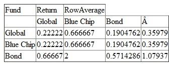 Construct normalized matrices considering each table is a matrix. To normalize a matrix, add each column in the table then divide each value in the corresponding column by its total. This will create a new matrix. To create the preference vector, find the row average. The resulting matrix and row average is as follows: The second normalized matrix is as follows: The third normalized matrix is as follows: The row average is as follows: The row vector showing the averages for the criteria is the average row. To create an overall ranking for all three, multiply the matrix created by the 3 averages from the first three tables multiplied by the vector row from the criteria. The result is as follows; With $85,000 to invest, the investment amounts would $27k, $71k and $39k.