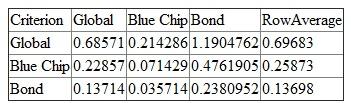 Construct normalized matrices considering each table is a matrix. To normalize a matrix, add each column in the table then divide each value in the corresponding column by its total. This will create a new matrix. To create the preference vector, find the row average. The resulting matrix and row average is as follows: The second normalized matrix is as follows: The third normalized matrix is as follows: The row average is as follows: The row vector showing the averages for the criteria is the average row. To create an overall ranking for all three, multiply the matrix created by the 3 averages from the first three tables multiplied by the vector row from the criteria. The result is as follows; With $85,000 to invest, the investment amounts would $27k, $71k and $39k.