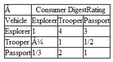 Alex Wall is shopping for a new four-wheel-drive utility vehicle and has identified three models from which she will choose-an Explorer, a Trooper, and a Passport. She will make her selection based on Consumer Digest ratings, price, and each vehicle's appearance. Following are Alex's pairwise comparisons for the vehicles for each of her criteria and her criteria preferences: Using AHP, determine which vehicle Alex should purchase.