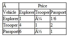 Alex Wall is shopping for a new four-wheel-drive utility vehicle and has identified three models from which she will choose-an Explorer, a Trooper, and a Passport. She will make her selection based on Consumer Digest ratings, price, and each vehicle's appearance. Following are Alex's pairwise comparisons for the vehicles for each of her criteria and her criteria preferences: Using AHP, determine which vehicle Alex should purchase.