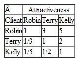 Whitney Eggleston operates a computerized dating service for students at Tech. She uses AHP to help match her clients. Whitney is attempting to match Chris with Robin, Terry, or Kelly. She evaluates her clients according to three criteria-physical attractiveness, intelligence, and personality, and she had Chris do pairwise comparisons on this set of criteria, as follows: Whitney herself did the pairwise comparisons for Robin, Terry, and Kelly, based on their data sheets and a personal interview with each: Who is the best match for Chris, according to Whitney's AHP analysis