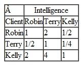 Whitney Eggleston operates a computerized dating service for students at Tech. She uses AHP to help match her clients. Whitney is attempting to match Chris with Robin, Terry, or Kelly. She evaluates her clients according to three criteria-physical attractiveness, intelligence, and personality, and she had Chris do pairwise comparisons on this set of criteria, as follows: Whitney herself did the pairwise comparisons for Robin, Terry, and Kelly, based on their data sheets and a personal interview with each: Who is the best match for Chris, according to Whitney's AHP analysis