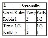 Whitney Eggleston operates a computerized dating service for students at Tech. She uses AHP to help match her clients. Whitney is attempting to match Chris with Robin, Terry, or Kelly. She evaluates her clients according to three criteria-physical attractiveness, intelligence, and personality, and she had Chris do pairwise comparisons on this set of criteria, as follows: Whitney herself did the pairwise comparisons for Robin, Terry, and Kelly, based on their data sheets and a personal interview with each: Who is the best match for Chris, according to Whitney's AHP analysis