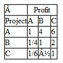 Rockingham Systems is considering three R D projects it has identified as A, B, and C. Rockingham is not sure it will undertake all three projects, so it wants to rank them in terms of preferability. Rockingham will use three criteria to rank the projects-profit potential, probability of success, and cost. Following are Rockingham's pairwise comparisons for the projects for each of the three criteria and for the criteria: Rank the projects for Rockingham Systems by using AHP.