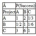 Rockingham Systems is considering three R D projects it has identified as A, B, and C. Rockingham is not sure it will undertake all three projects, so it wants to rank them in terms of preferability. Rockingham will use three criteria to rank the projects-profit potential, probability of success, and cost. Following are Rockingham's pairwise comparisons for the projects for each of the three criteria and for the criteria: Rank the projects for Rockingham Systems by using AHP.